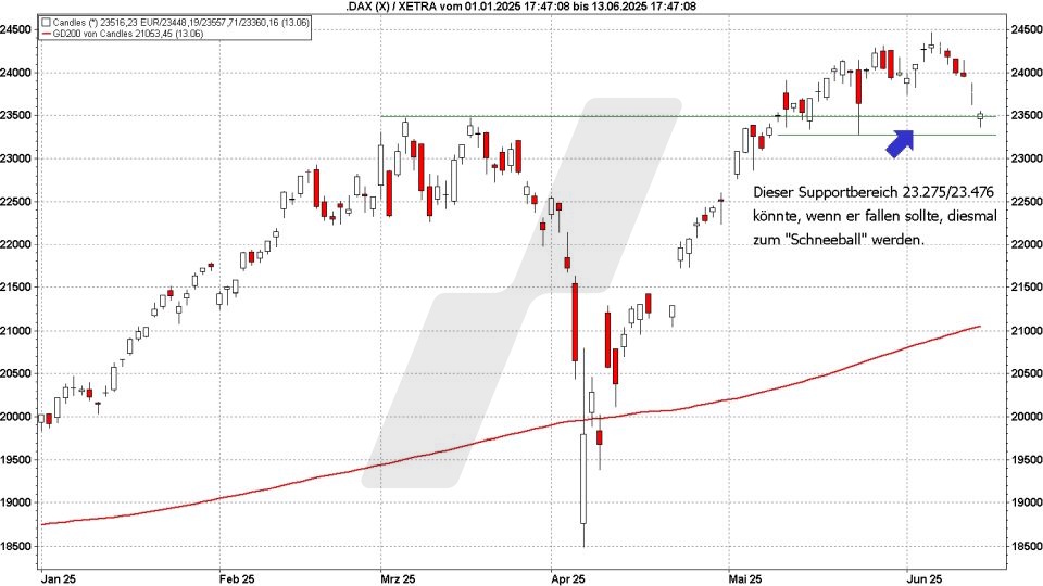 Börse aktuell: Entwicklung DAX im Jahr 2025 - Supportbereich könnte Schnellball werden | marketmaker pp4 | Online Broker LYNX Börse aktuell: Entwicklung DAX im Jahr 2025 - Supportbereich könnte Schnellball werden | marketmaker pp4 | Online Broker LYNX