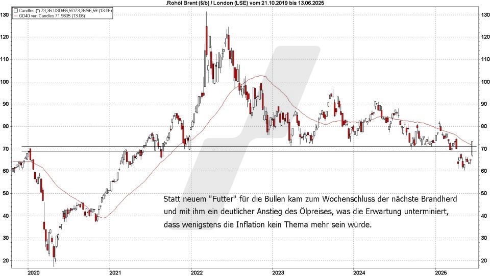 Börse aktuell: Entwicklung Ölpreis von 2019 bis 2025 | marketmaker pp4 | Online Broker LYNX Börse aktuell: Entwicklng Ölpreis von 2019 bis 2025 | marketmaker pp4 | Online Broker LYNX