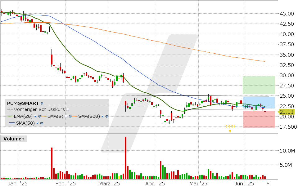 Puma Aktie: Chart vom 13.06.2025, Kurs: 21.11 EUR, Kürzel: PUM | Quelle: TWS | Online Broker LYNX