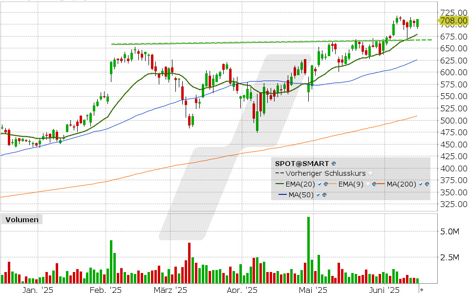 Spotify Aktie: Chart vom 13.06.2025, Kurs: 708.00 USD, Kürzel: SPOT | Quelle: TWS | Online Broker LYNX