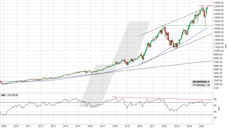 Nasdaq 100 Index: Wochenchart vom 13.06.2025, Kurs 21.631,03 Punkte, Kürzel: NDX | Quelle: TWS | Online Broker LYNX