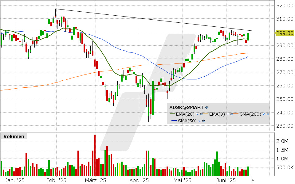 Autodesk Aktie: Chart vom 16.06.2025, Kurs: 330.64 USD, Kürzel: ADSK | Quelle: TWS | Online Broker LYNX