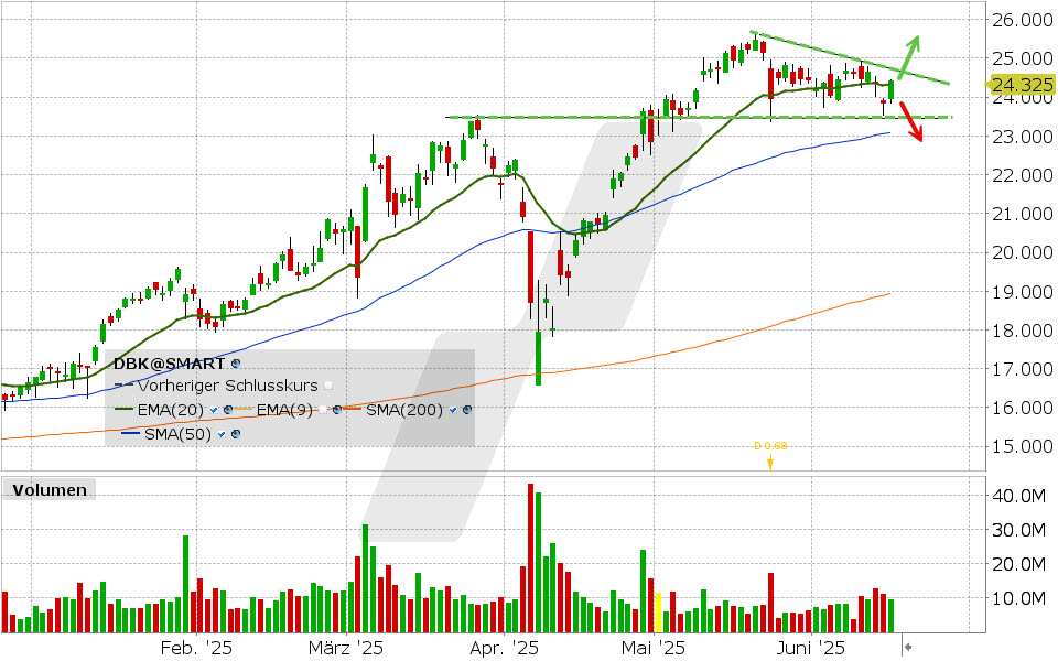 Deutsche Bank Aktie: Chart vom 16.06.2025, Kurs: 24.325 EUR, Kürzel: DBK | Quelle: TWS | Online Broker LYNX