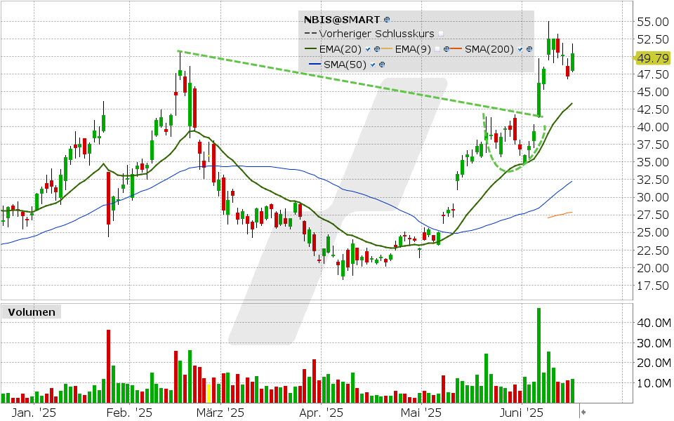 Nebius Group Aktie: Chart vom 14.06.2025, Kurs: 50.46 USD, Kürzel: NBIS | Quelle: TWS | Online Broker LYNX