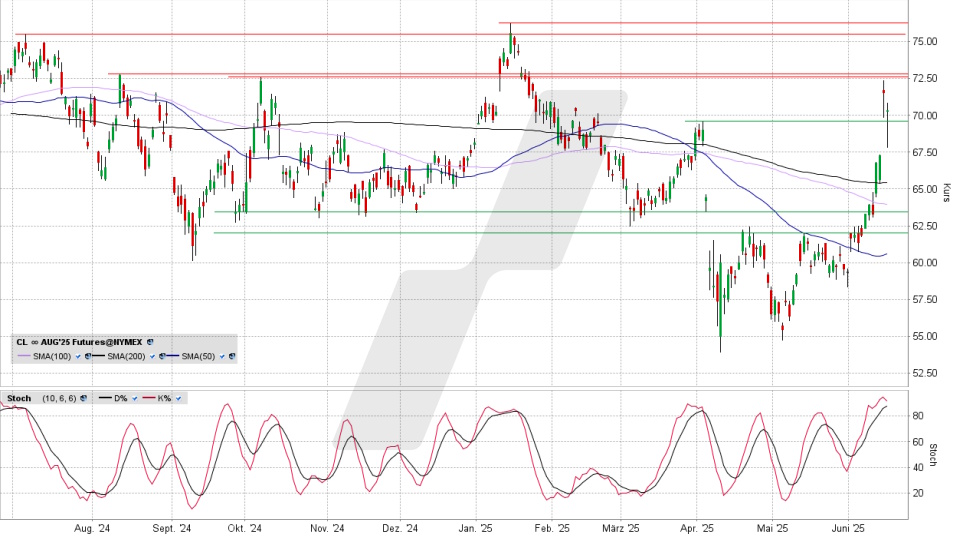 Light Sweet Crude Oil Future: Chart vom 16.06.2025, Kurs 71,53 US-Dollar, Kürzel: CL | Quelle: TWS | Online Broker LYNX