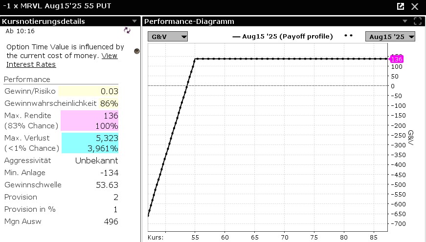 Performance-Chart Cash-Secured Put Marvell Technology Aktie | Quelle: TWS Performance-Chart Cash-Secured Put Marvell Technology Aktie | Quelle: TWS | Online Broker LYNX
