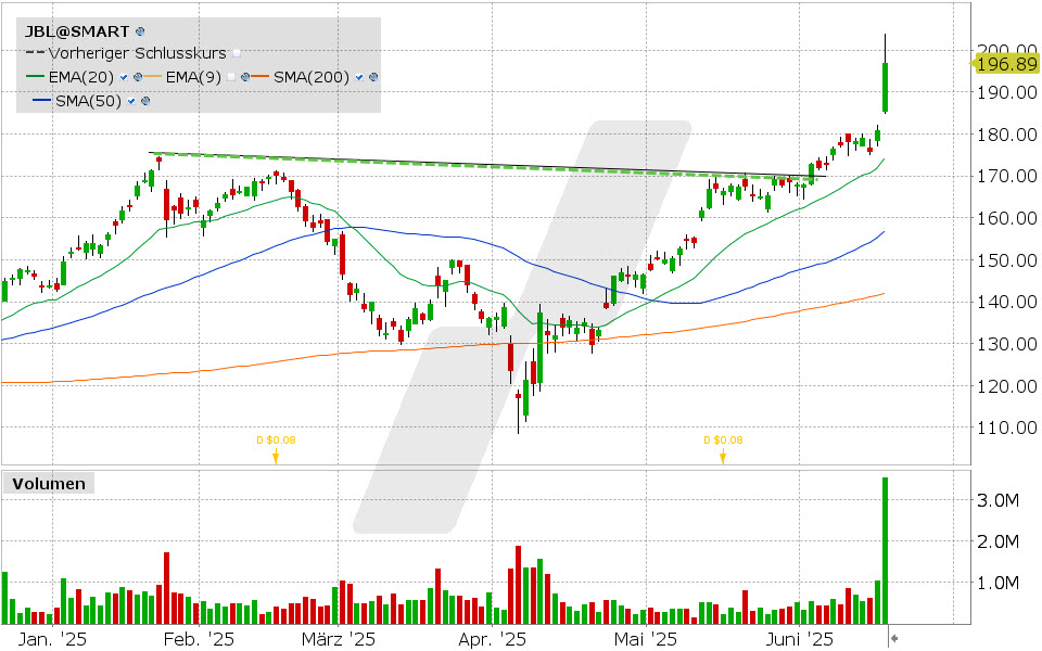 Jabil Aktie: Chart vom 17.06.2025, Kurs: 196.89USD, Kürzel: JBL | Quelle: TWS | Online Broker LYNX Jabil Aktie: Chart vom 17.06.2025, Kurs: 196.89USD, Kürzel: JBL | Quelle: TWS | Online Broker LYNX