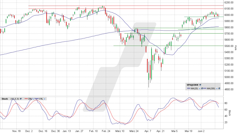 S&P 500 Index: Tageschart vom 18.06.2025, Kurs 5.980,87 Punkte, Kürzel: SPX | Online Broker LYNX S&P 500 Index: Tageschart vom 18.06.2025, Kurs 5.980,87 Punkte, Kürzel: SPX | Online Broker LYNX
