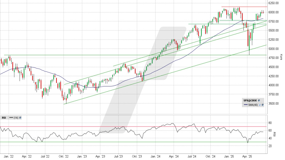 S&P 500 Index: Wochenchart vom 18.06.2025, Kurs 5.980,87 Punkte, Kürzel: SPX | Online Broker LYNX