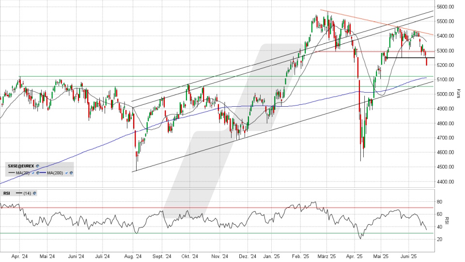 Euro Stoxx 50 Index: Tageschart vom 19.06.2025, Kurs 5.197,03 Punkte, Kürzel: ESTX50 | Quelle: TWS | Online Broker LYNX