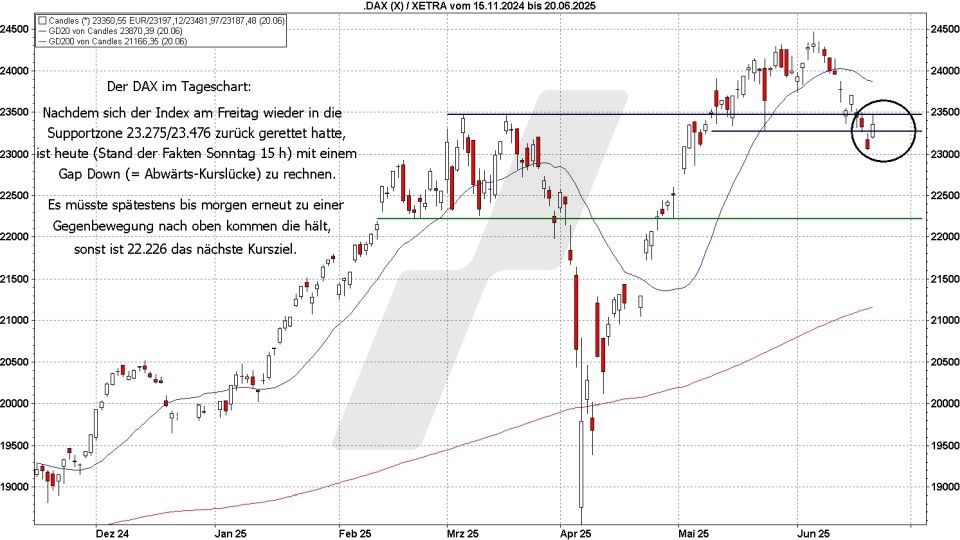 Börse aktuell: Entwicklung DAX 2025 - Bewegungen um die Supportzone | Quelle: marketmaker pp4 | Online Broker LYNX