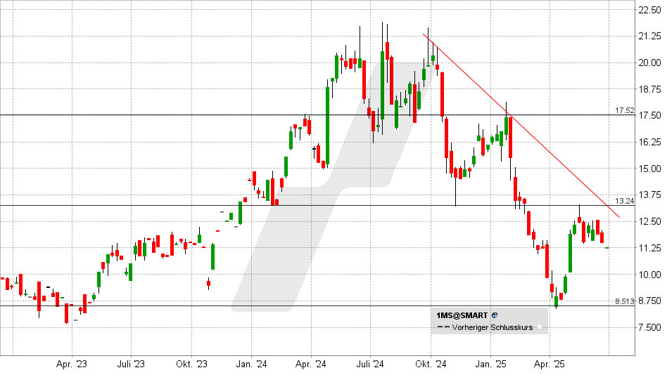 Munters Aktie: Chart vom 23.06.2025, Kurs: 11,42 EUR - Kürzel: 1MS | Quelle: TWS | Online Broker LYNX Munters Aktie: Chart vom 23.06.2025, Kurs: 11,42 EUR - Kürzel: 1MS | | Online Broker LYNX