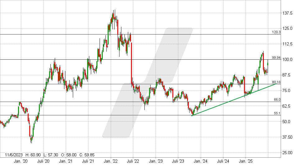 Hornbach Holding Aktie: Chart vom 24.06.2025, Kurs: 97,10 EUR - Kürzel: HBH | Quelle: TWS | Online Broker LYNX Hornbach Holding Aktie: Chart vom 24.06.2025, Kurs: 97,10 EUR - Kürzel: HBH | Online Broker LYNX