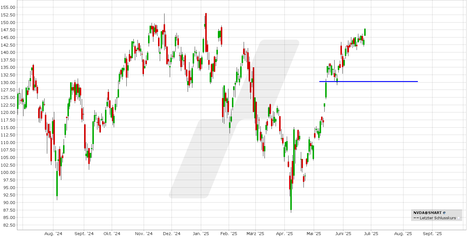 Bull Put Spread: Kursentwicklung der Nvidia Aktie von Juni 2024 bis Juni 2025 | Online Broker LYNX Bull Put Spread: Kursentwicklung der Nvidia Aktie von Juni 2024 bis Juni 2025 | Online Broker LYNX