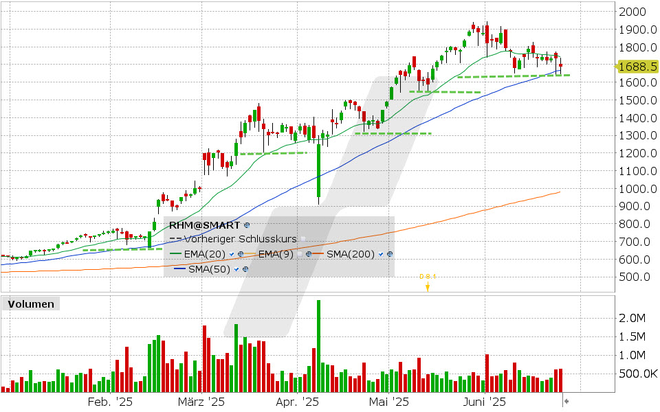 Rheinmetall Aktie: Chart vom 24.06.2025, Kurs: 1.688,50 USD, Kürzel: RHM | Quelle: TWS | Online Broker LYNX