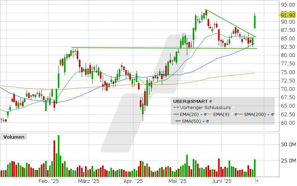 Uber Aktie: Chart vom 24.06.2025, Kurs: 91.65 USD, Kürzel: UBER | Quelle: TWS | Online Broker LYNX