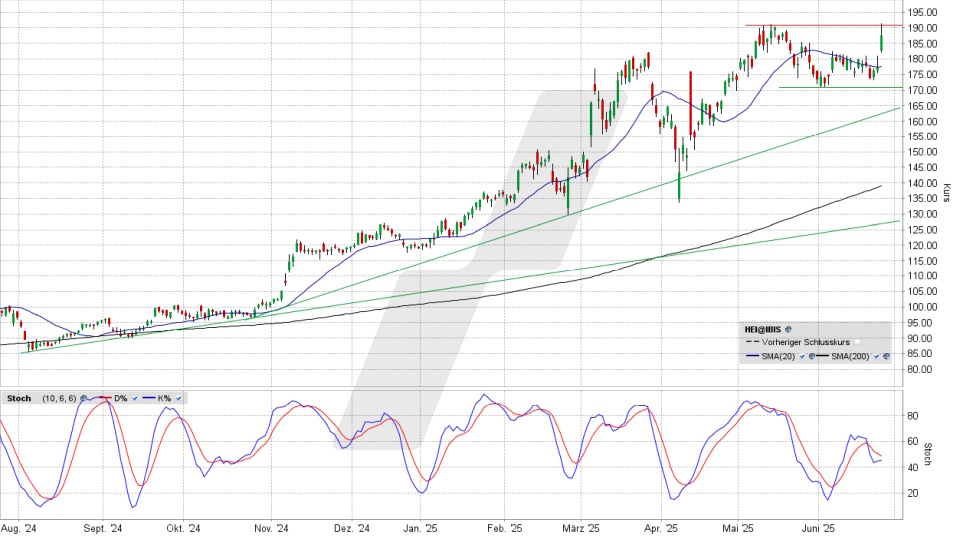Heidelberg Materials Aktie: Chart vom 24.06.2025, Kurs 187,80 Euro, Kürzel: HEI | Quelle: TWS | Online Broker LYNX
