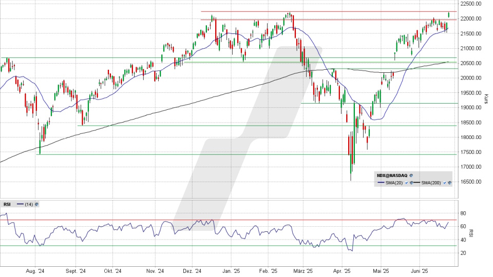 Nasdaq 100: Tages-Chart vom 24.06.2025, Kurs 22.190,52 Punkte, Kürzel: NDX | Quelle: TWS | Online Broker LYNX