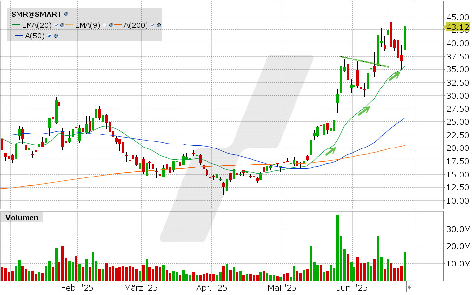 NuScale Power Aktie: Chart vom 24.06.2025, Kurs: 43.12 USD, Kürzel: SMR | Quelle: TWS | Online Broker LYNX