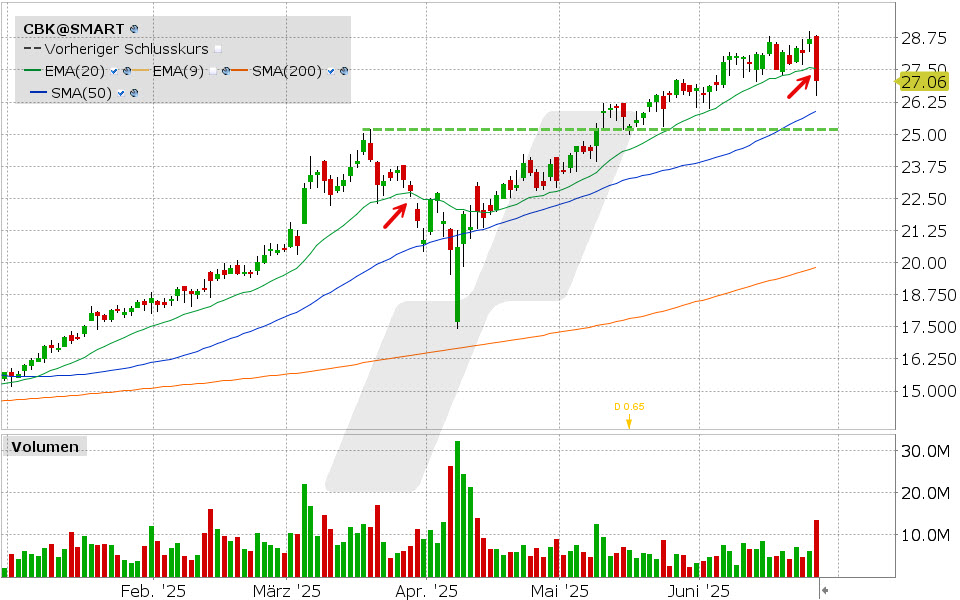 Commerzbank Aktie: Chart vom 25.06.2025, Kurs: 27.06 EUR, Kürzel: CBK | Quelle: TWS | Online Broker LYNX
