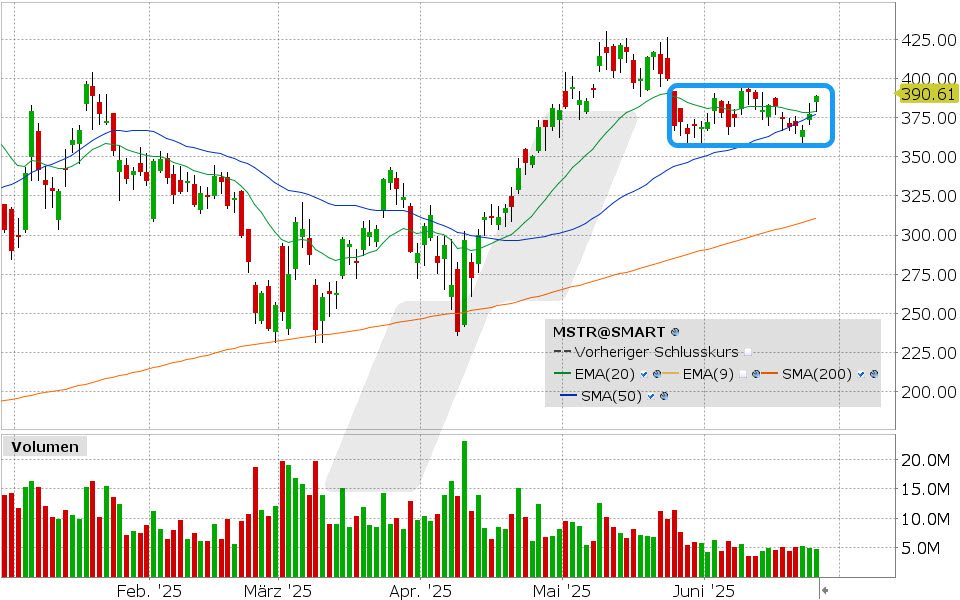 Microstrategy Aktie: Chart vom 25.06.2025, Kurs: 388.67 USD, Kürzel: MSTR| Quelle: TWS | Online Broker LYNX