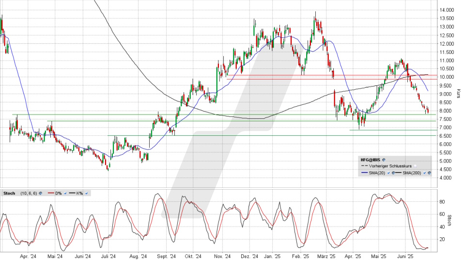 HelloFresh Aktie: Chart vom 25.06.2025, Kurs 7,858 Euro, Kürzel: HFG | Quelle: TWS | Online Broker LYNX