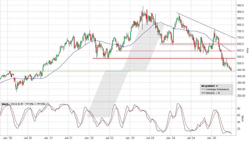 LVMH Aktie: Chart vom 25.06.2025, Kurs 444,80 Euro, Kürzel: MC | Online Broker LYNX