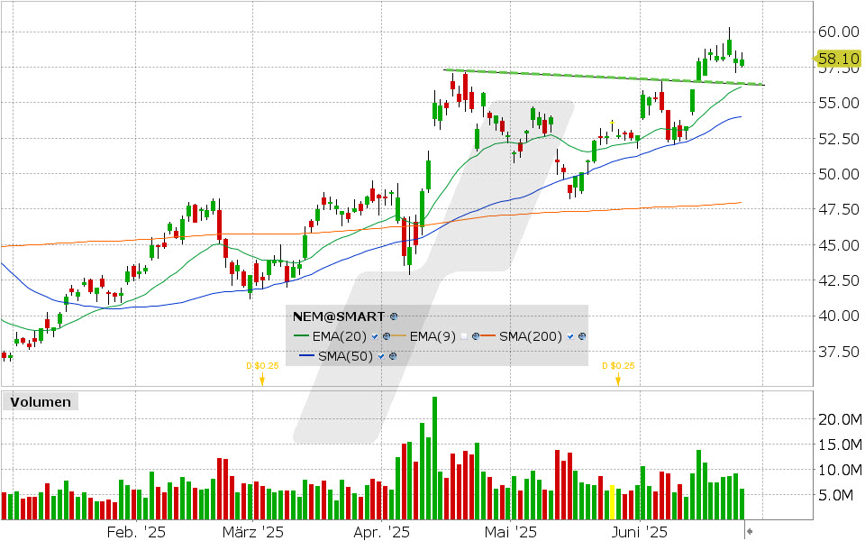 Newmont Mining Aktie: Chart vom 25.06.2025, Kurs: 58.10 USD, Kürzel: NEM | Quelle: TWS | Online Broker LYNX