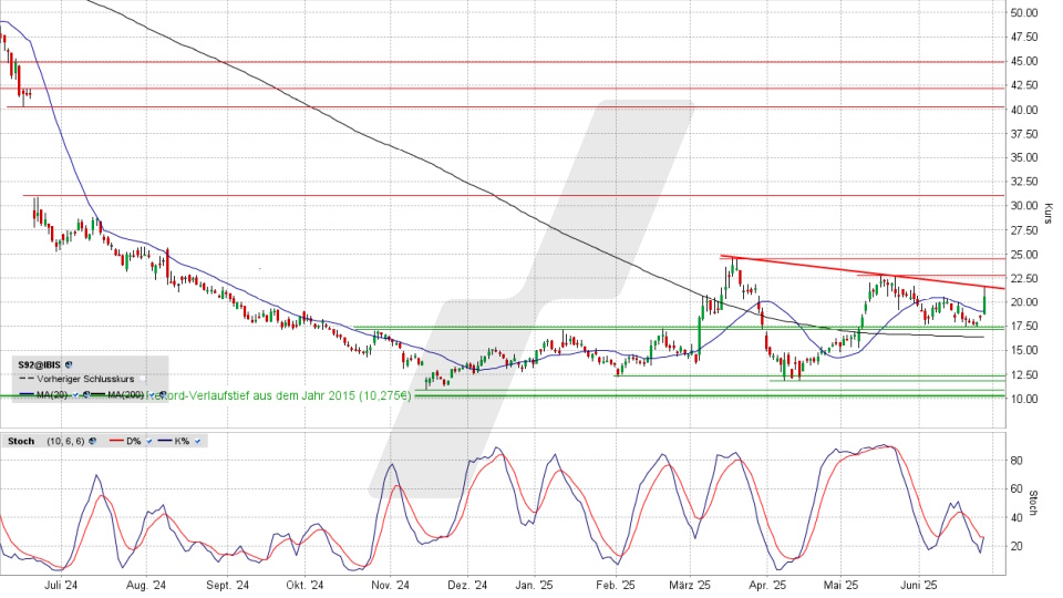 SMA Solar Aktie: Chart vom 25.06.2025, Kurs 20,64 Euro, Kürzel: S92 | Quelle: TWS | Online Broker LYNX