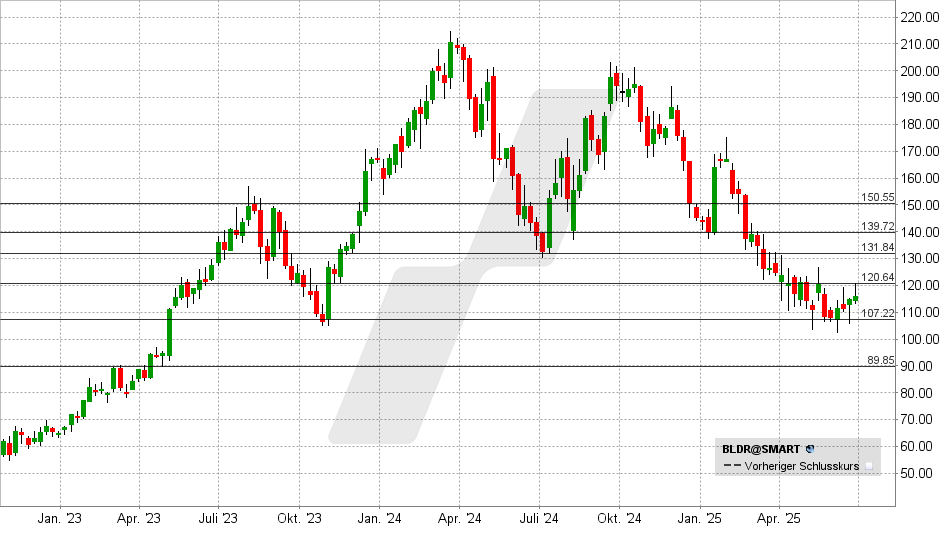 Builders FirstSource Aktie: Chart vom 27.06.2025, Kurs: 115,98 USD - Kürzel: BLDR | Online Broker LYNX