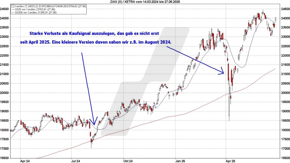 Börse aktuell: Entwicklung DAX - Verluste werden als Kaufsignal interpretiert | Quelle: marketmaker pp4 | Online Broker LYNX Börse aktuell: Entwicklung DAX - Verluste werden als Kaufsignal interpretiert | Quelle: marketmaker pp4 | Online Broker LYNX
