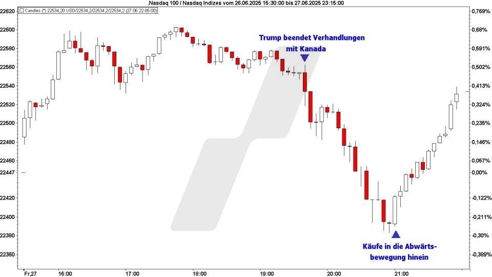 Börse aktuell: Entwicklung Nasdaq 100 - Folgen Anleger dere TACO Regel? | Quelle: marketmaker pp4 | Online Broker LYNX Börse aktuell: Entwicklung Nasdaq 100 - Folgen Anleger dere TACO Regel? | Quelle: marketmaker pp4 | Online Broker LYNX