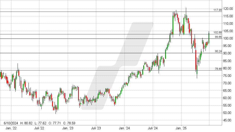 Stifel Aktie: Chart vom 30.06.2025, Kurs: 103,68 USD - Kürzel: SF | Quelle: TWS | Online Broker LYNX Stifel Aktie: Chart vom 30.06.2025, Kurs: 103,68 USD - Kürzel: SF | Online Broker LYNX