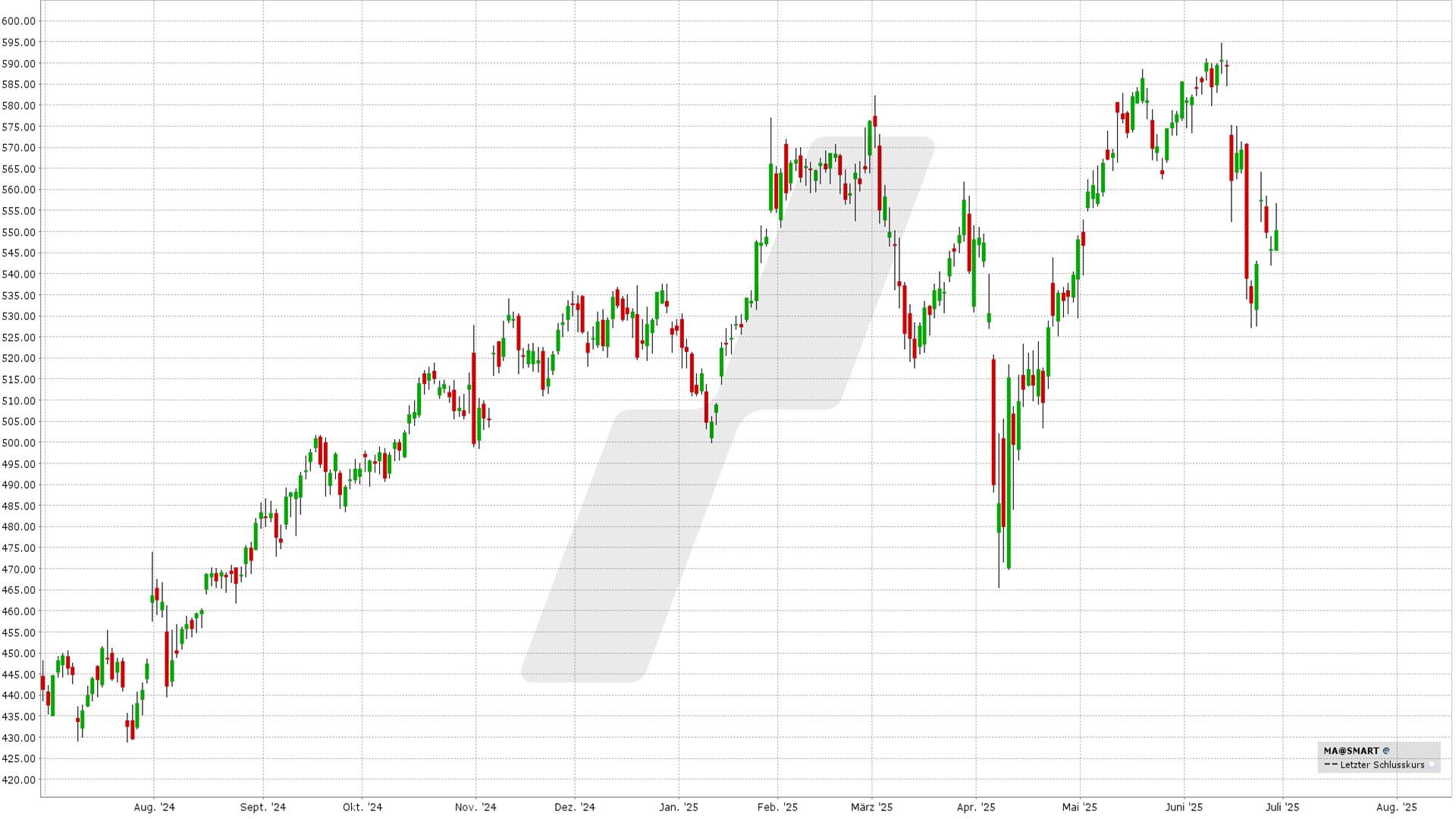 Die besten Juli Aktien mit Optionen handeln - Bull Call Spread und Bull Put Spread: Kursentwicklung Mastercard Aktie von Juni 2024 bis Juni 2025 | Online Broker LYNX