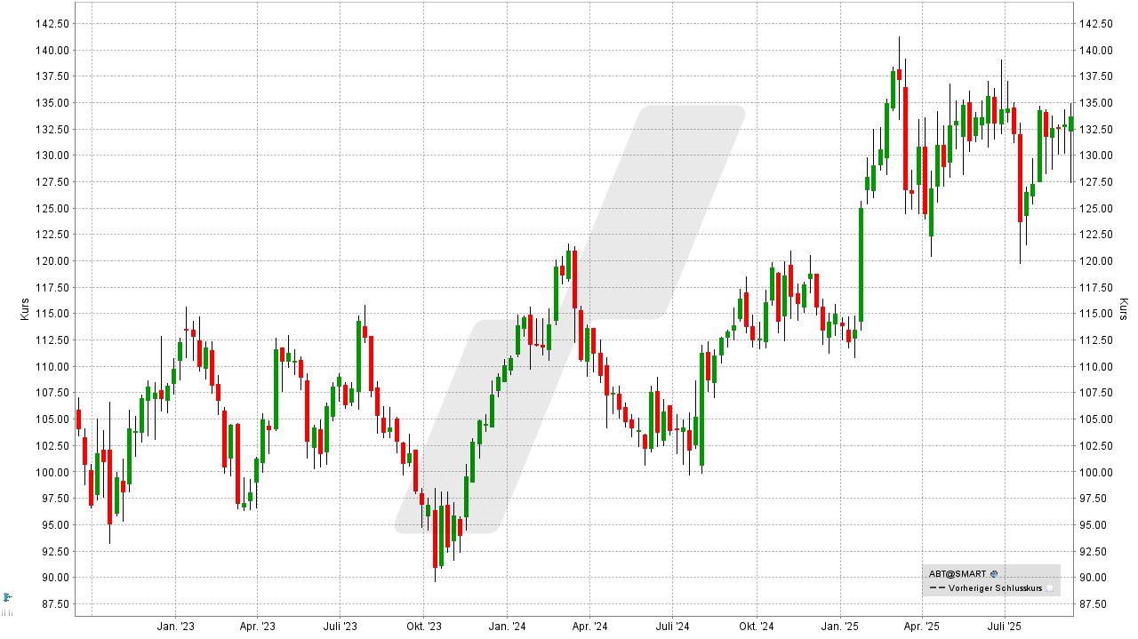 Aktien für die Ewigkeit: Kursentwicklung der Abbott Laboratories Aktie von September 2022 bis September 2025 | Online Broker LYNX