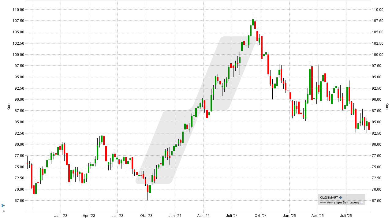 Aktien für die Ewigkeit: Kursentwicklung der Colgate Palmolive Aktie von September 2022 bis September 2025 | Online Broker LYNX
