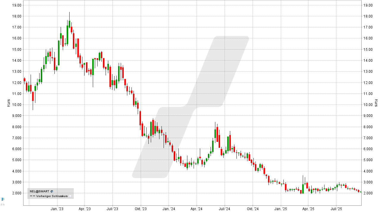 Wasserstoff-Aktien und Brennstoffzellen-Aktien: Kursentwicklung der Nel Asa Aktie von September 2022 bis September 2025 | Online Broker LYNX Wasserstoff-Aktien und Brennstoffzellen-Aktien: Kursentwicklung der Nel Asa Aktie von September 2022 bis September 2025 | Online Broker LYNX