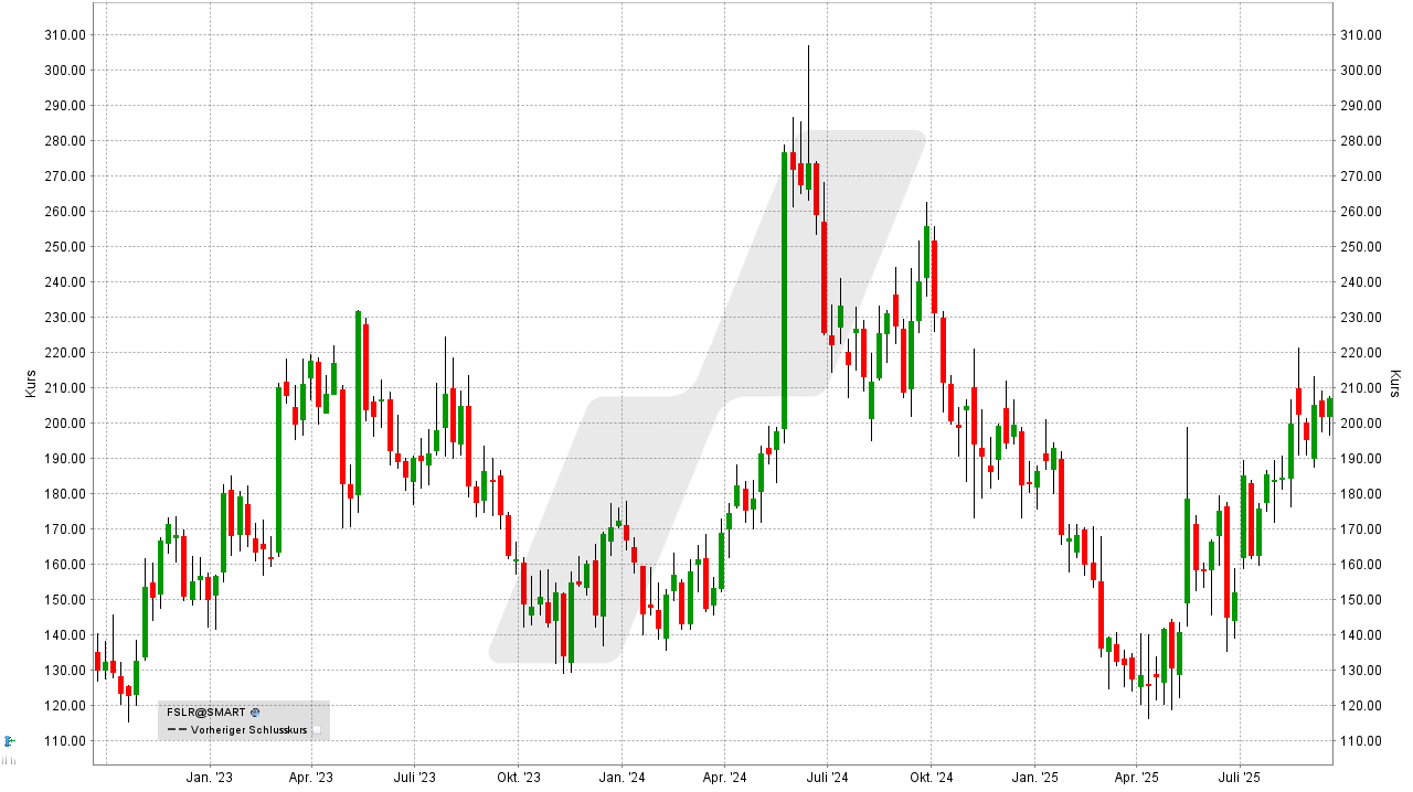 US-Aktien: Kursentwicklung der First Solar Aktie von September 2022 bis September 2025 | Online Broker LYNX