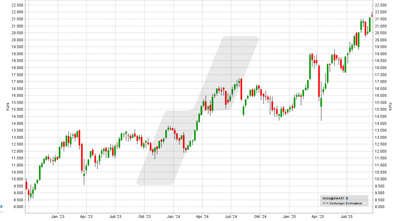 Dividenden-Aktien Europa: Kursentwicklung ING Group Aktie von September 2022 bis September 2025 | Online Broker LYNX