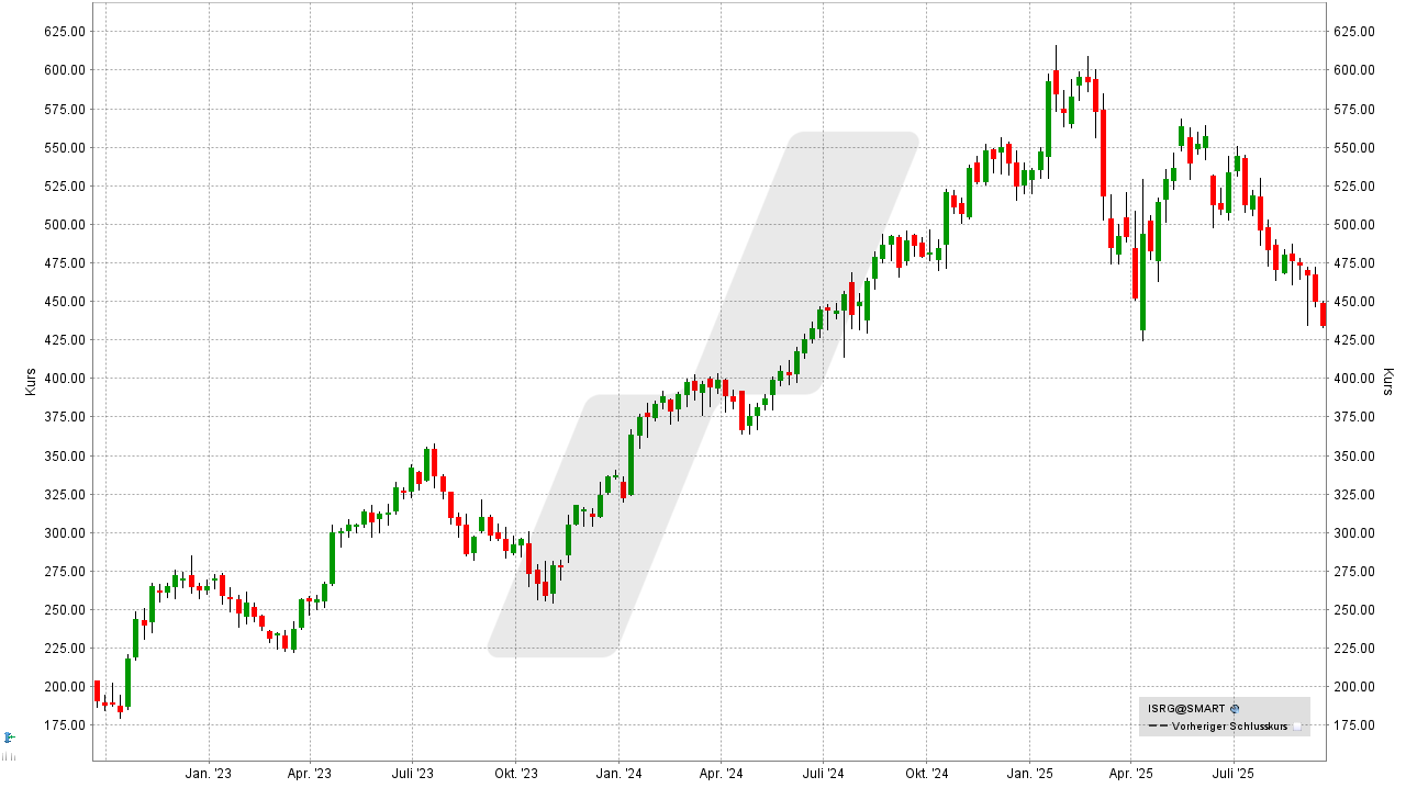 US-Aktien: Kursentwicklung der Intuitive Surgical Aktie von September 2022 bis September 2025 | Online Broker LYNX
