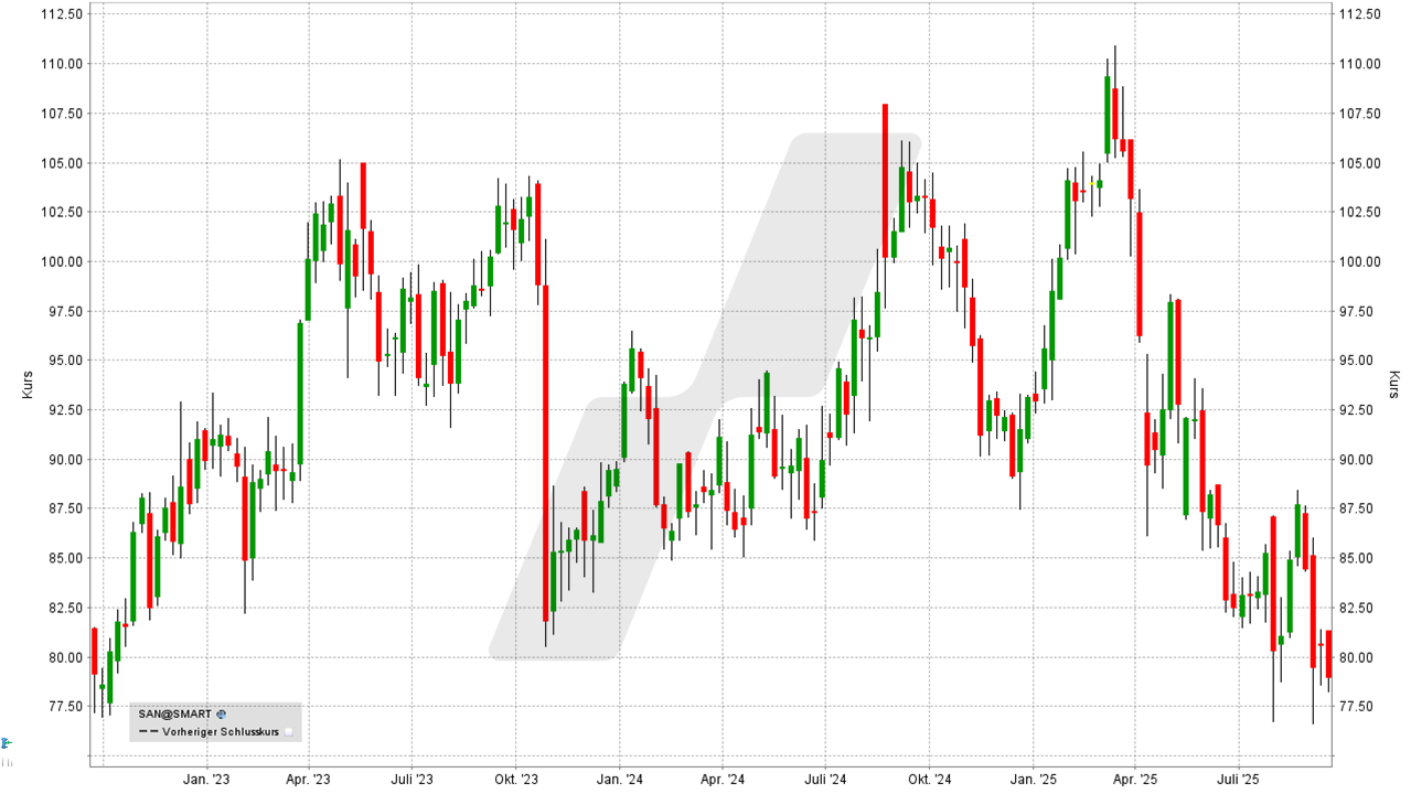 Dividenden-Aktien Europa: Kursentwicklung Sanofi Aktie von September 2022 bis September 2025 | Online Broker LYNX