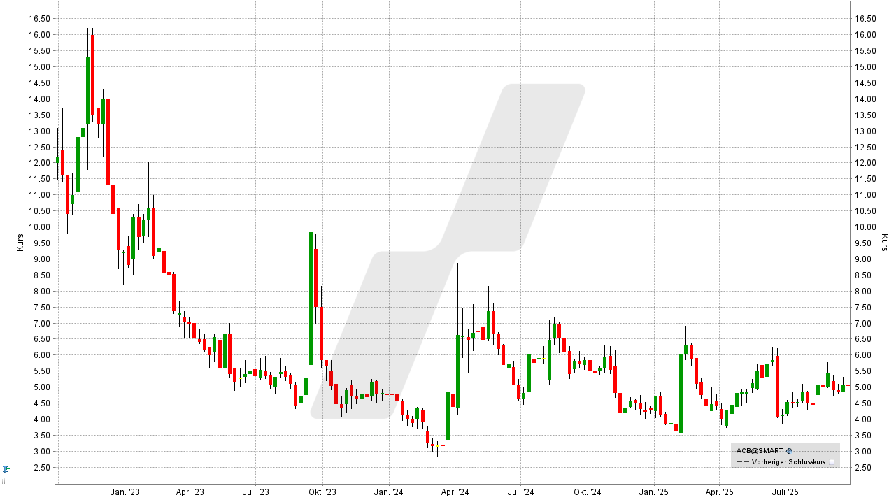 Cannabis Aktien: Kursentwicklung der Aurora Cannabis Aktie von September 2022 bis September 2025 | Online Broker LYNX