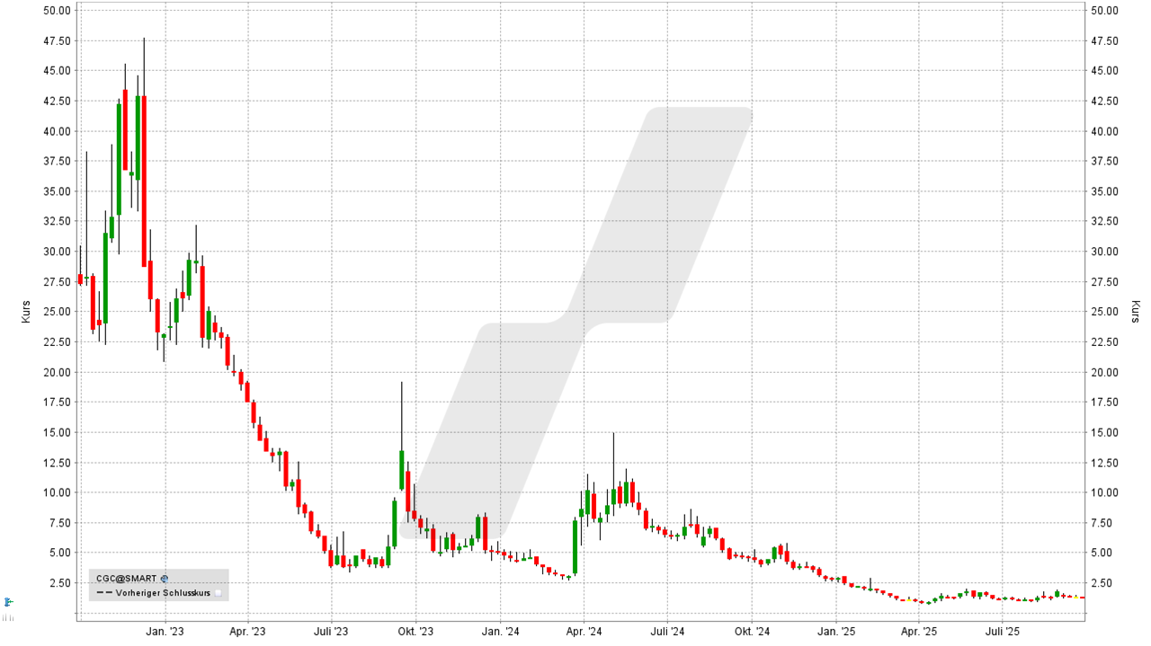 Cannabis Aktien: Kursentwicklung der Canopy Growth Aktie von September 2022 bis September 2025 | Online Broker LYNX