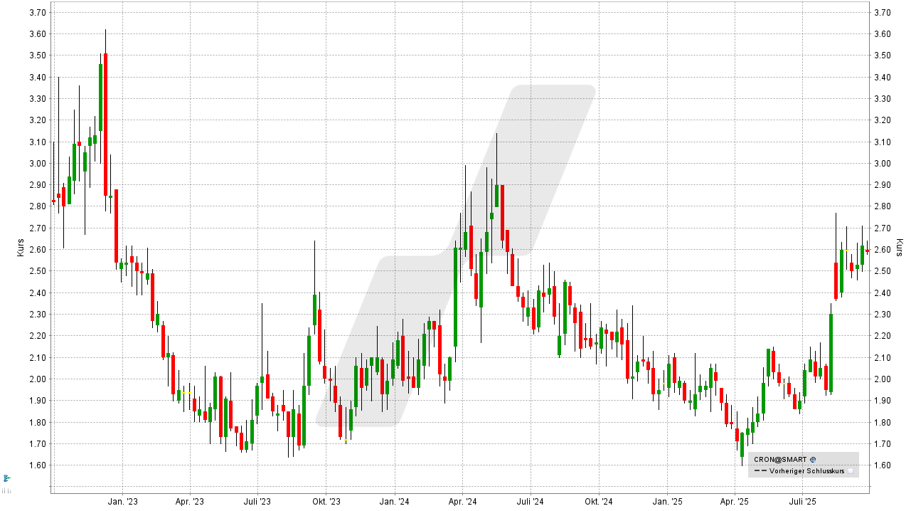Cannabis Aktien: Kursentwicklung der Cronos Aktie von September 2022 bis September 2025 | Online Broker LYNX