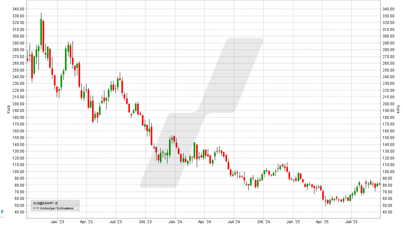 Lithium Aktien: Kursentwicklung der Albemarle Corporation Aktie von September 2022 bis September 2025 | Online Broker LYNX