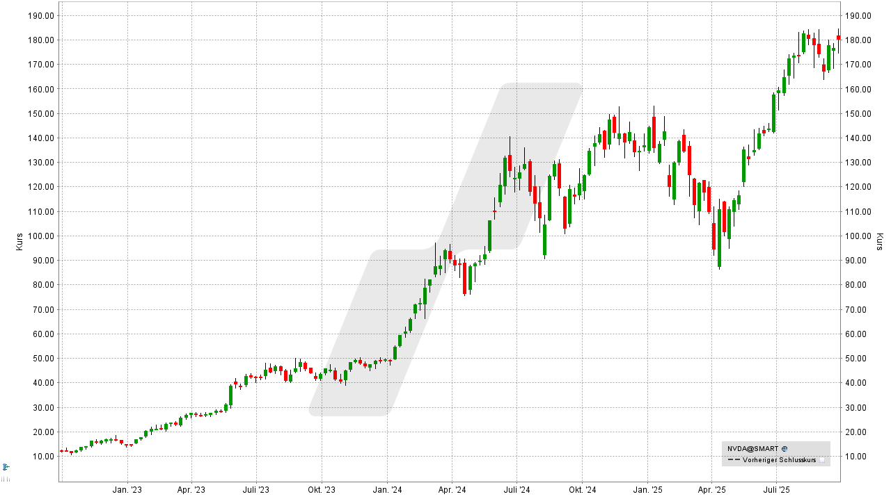 Künstliche Intelligenz Aktien: Kursentwicklung der Nvidia Aktie von September 2022 bis September 2025 | Online Broker LYNX Künstliche Intelligenz Aktien: Kursentwicklung der Nvidia Aktie von September 2022 bis September 2025 | Online Broker LYNX
