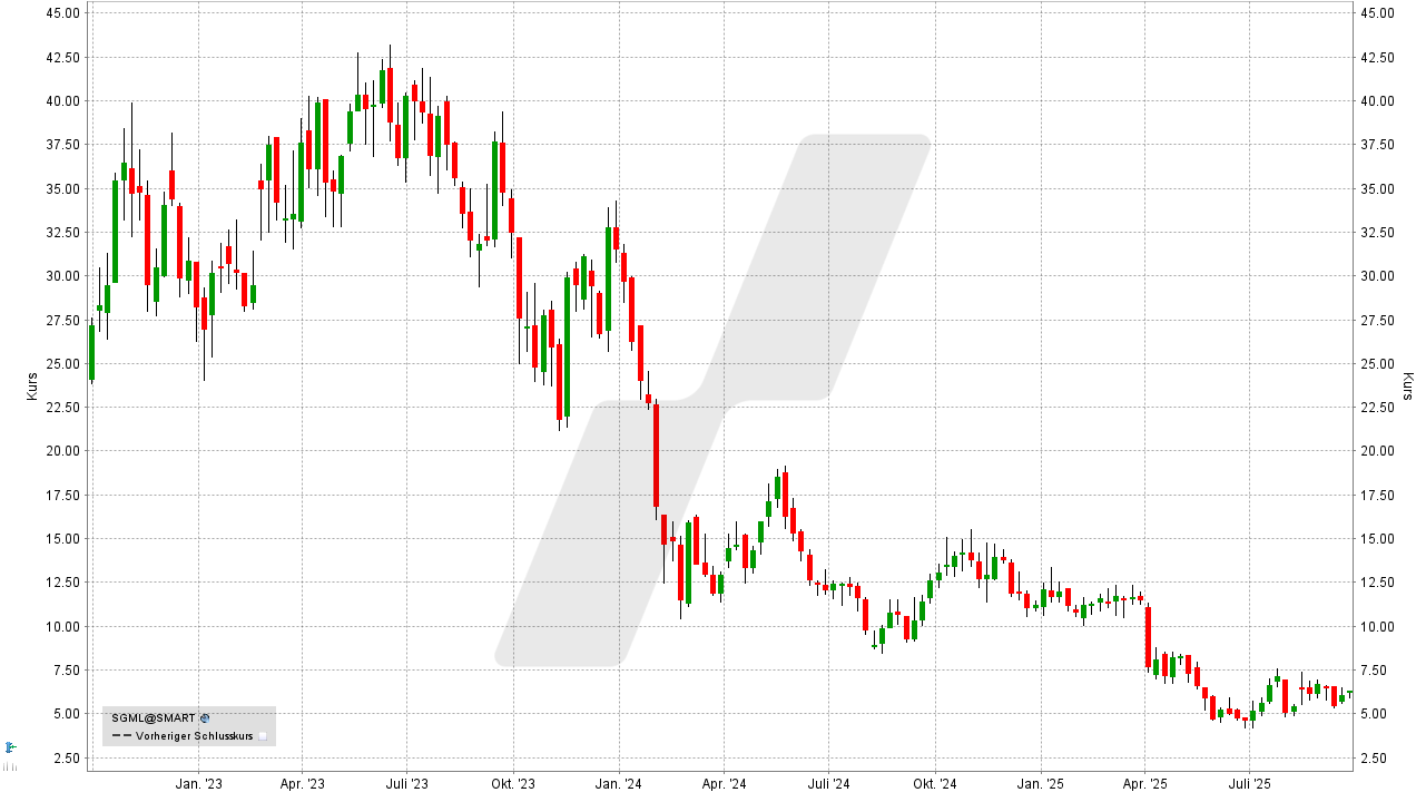 Lithium Aktien: Kursentwicklung der Sigma Lithium Aktie von September 2022 bis September 2025 | Online Broker LYNX