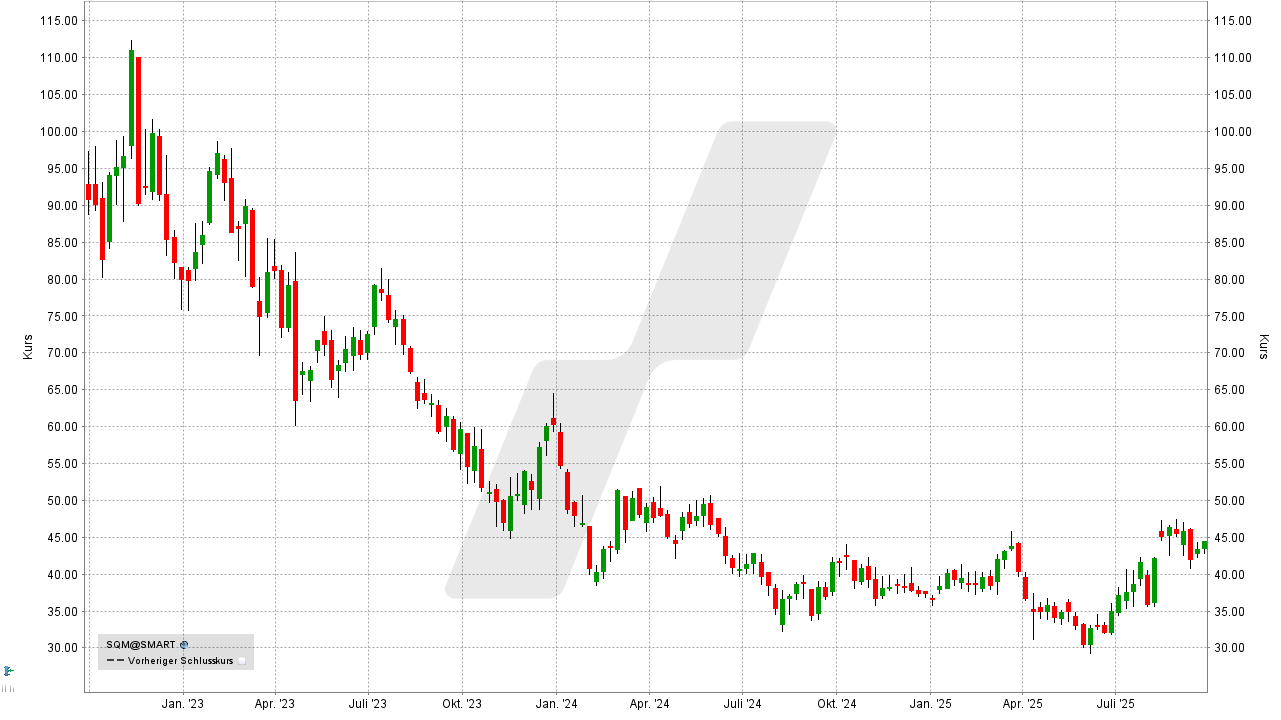 Lithium Aktien: Kursentwicklung der Sociedad Quimica Minera de Chile Aktie von September 2022 bis September 2025 | Online Broker LYNX