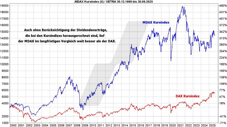 MDAX-ETFs: Kursentwicklung von DAX und MDAX als Kursindex im Vergleich von 2000 bis 2025 | Online Broker LYNX MDAX-ETFs: Kursentwicklung von DAX und MDAX als Kursindex im Vergleich von 2000 bis 2025 | Online Broker LYNX