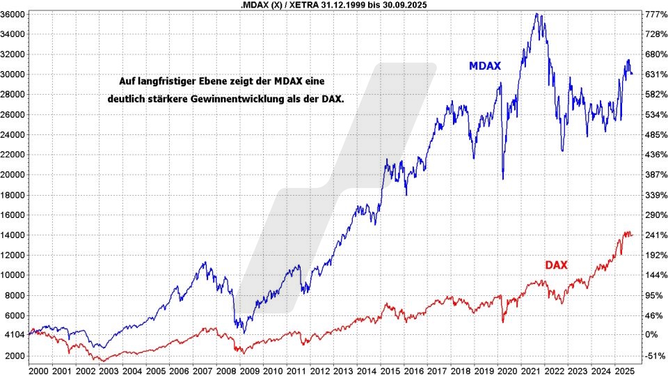 MDAX-ETFs: Kursentwicklung von DAX und MDAX im Vergleich von 2000 bis 2025 | Online Broker LYNX MDAX-ETFs: Kursentwicklung von DAX und MDAX im Vergleich von 2000 bis 2025 | Online Broker LYNX